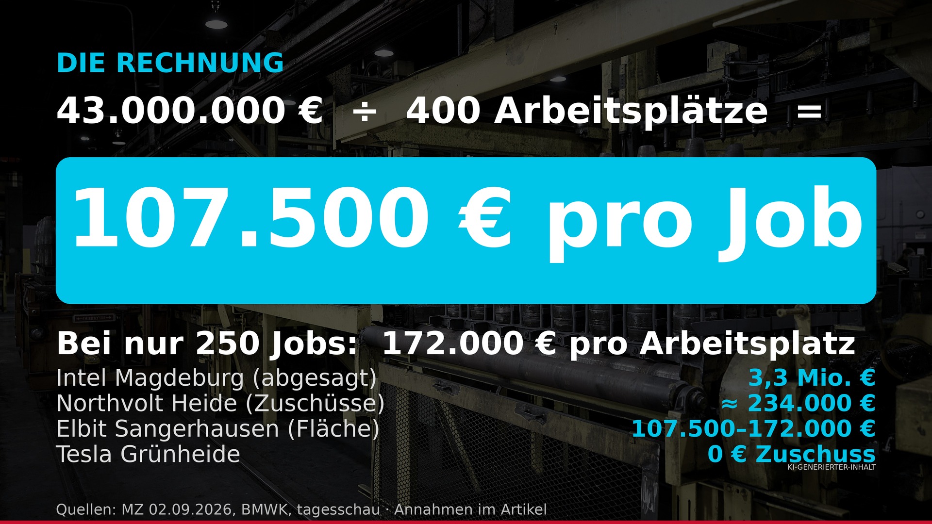 Infografik Elbit Sangerhausen: 43 Millionen Euro geteilt durch 400 Arbeitsplätze ergibt 107.500 Euro pro Job